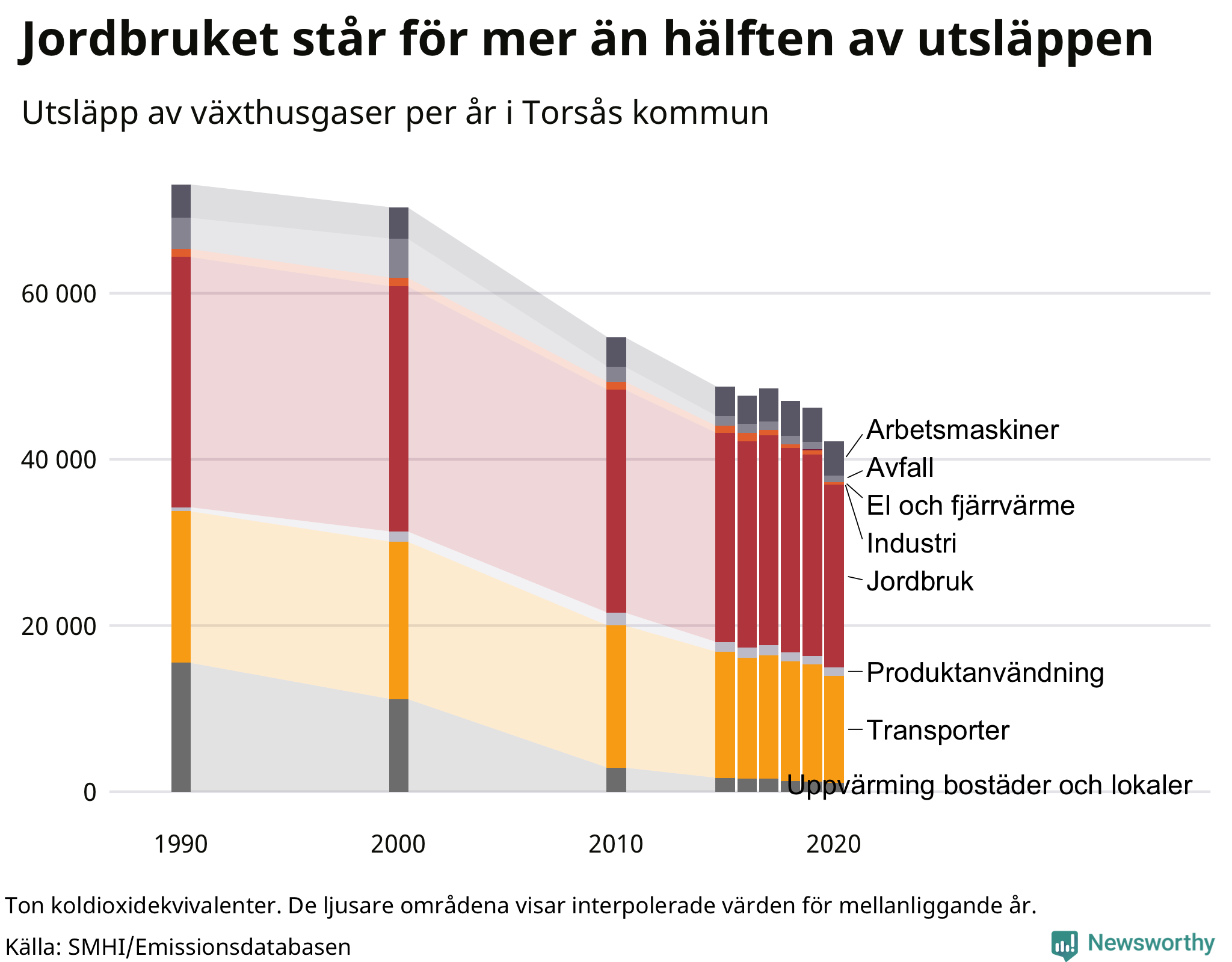 Utsläpp per sektor sedan 1990